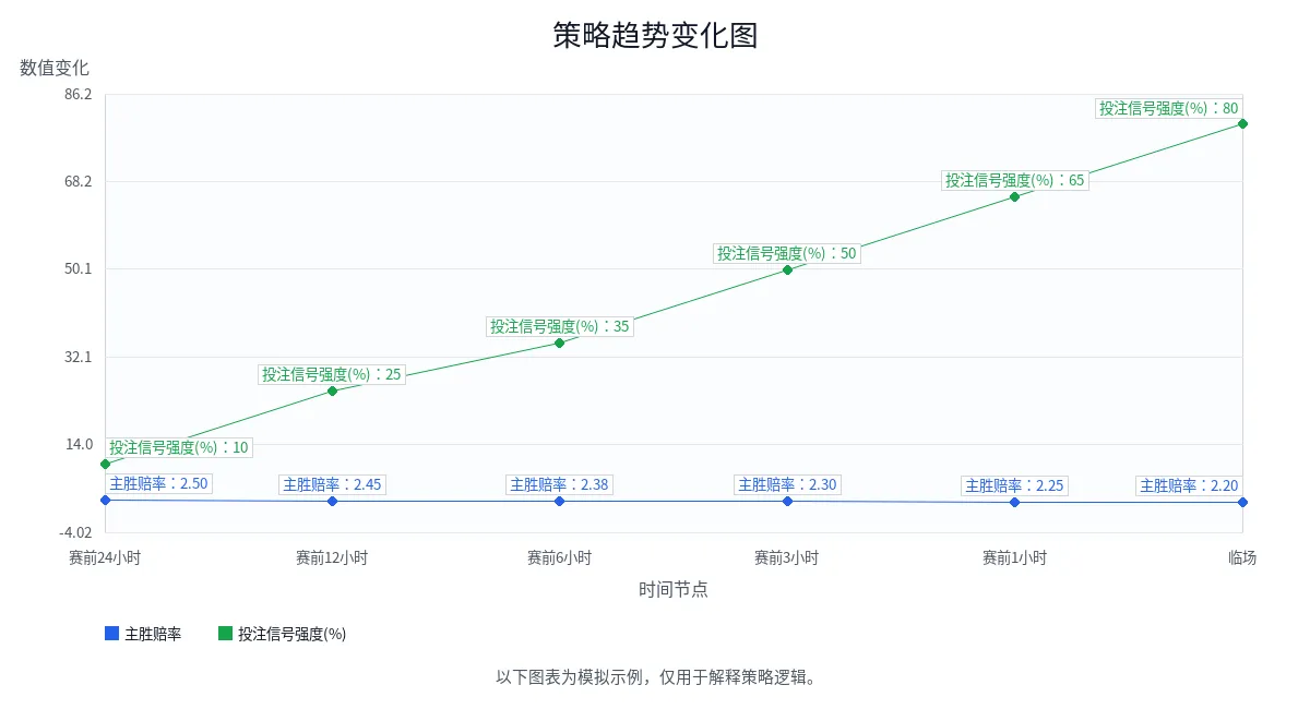 策略趋势变化图 策略趋势变化图