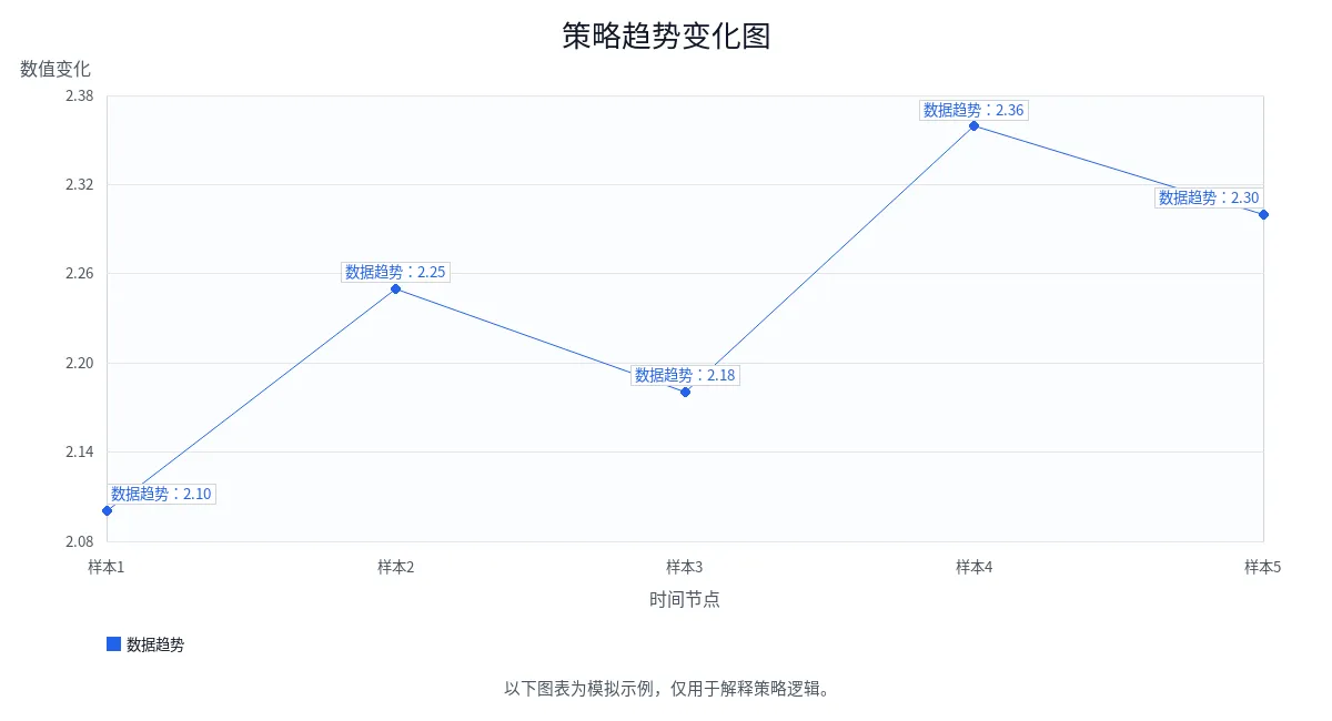 策略趋势变化图